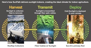 SunPath to Present Breakthrough Technology to Bring Sunlight Indoors with Fiber Optics at The Benzinga Capital Conference Virtual Deal Room on August 18