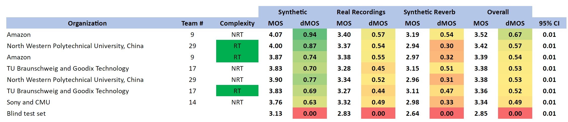 Sogou Ranks Top In Dns Challenge At Interspeech Aug 13