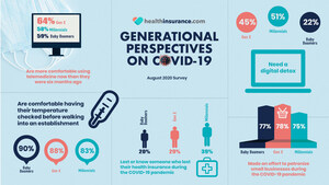 Multigenerational Survey On Life During COVID-19 Finds Millennials Most Impacted