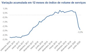 LAFIS: Setor de serviços volta a crescer em junho, após quatro meses de queda