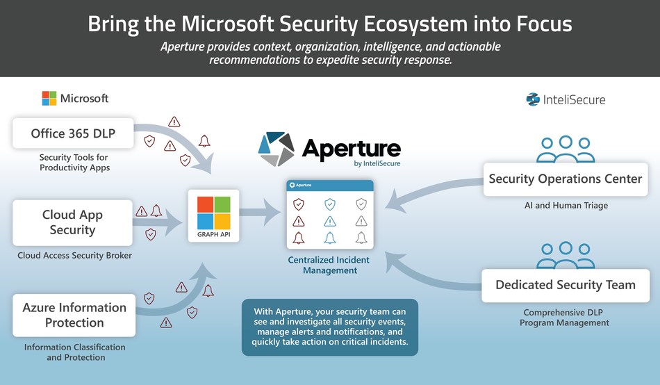 InteliSecure Aperture streamlines data and cloud security services for Microsoft 365