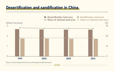 Desertification and sandification in China