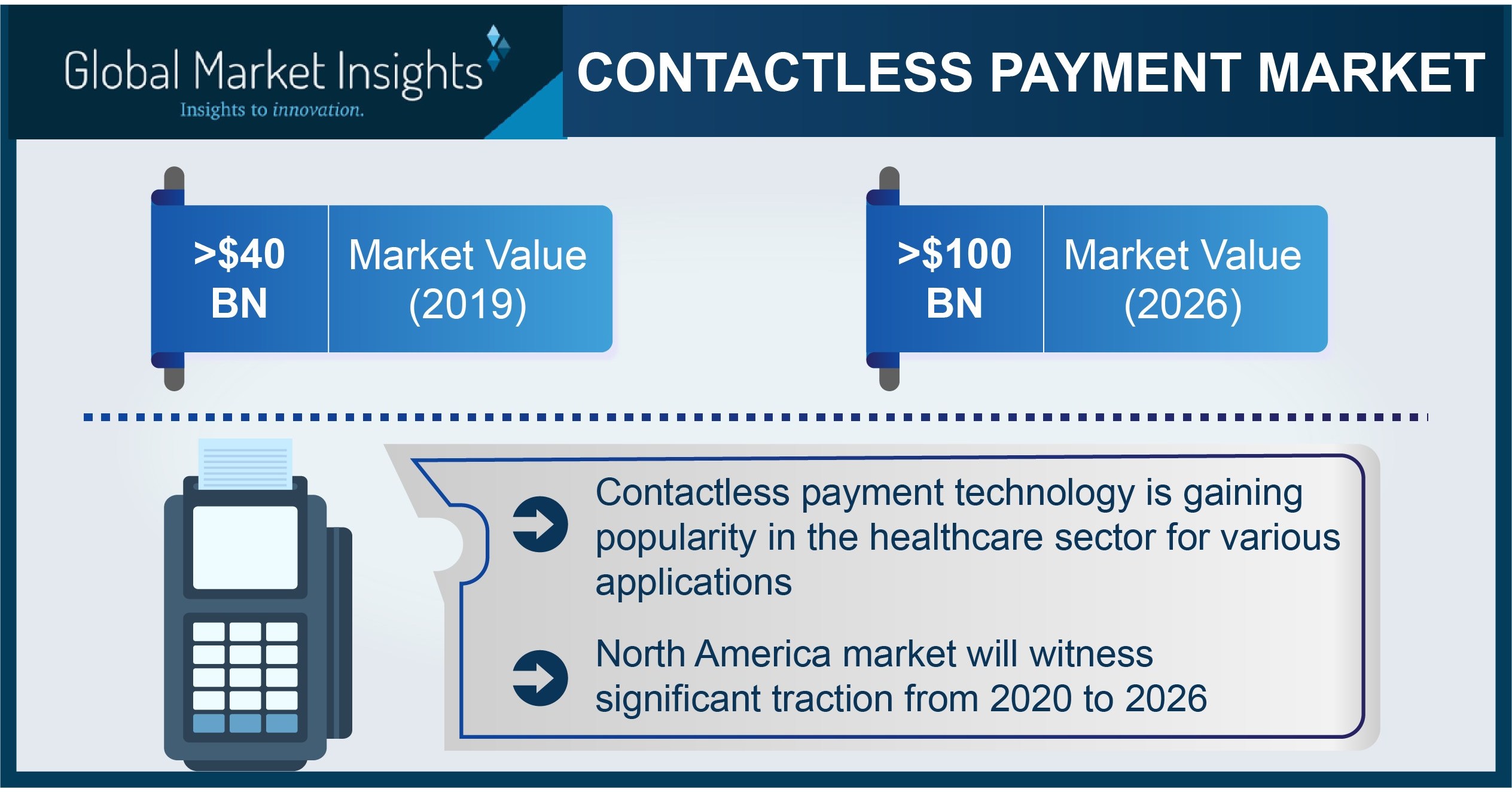 Contactless Payment Market To Cross Usd 100b By 2026 Global Market Insights Inc