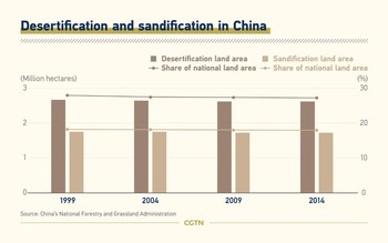 Désertification et ensablement en Chine (PRNewsfoto/CGTN)