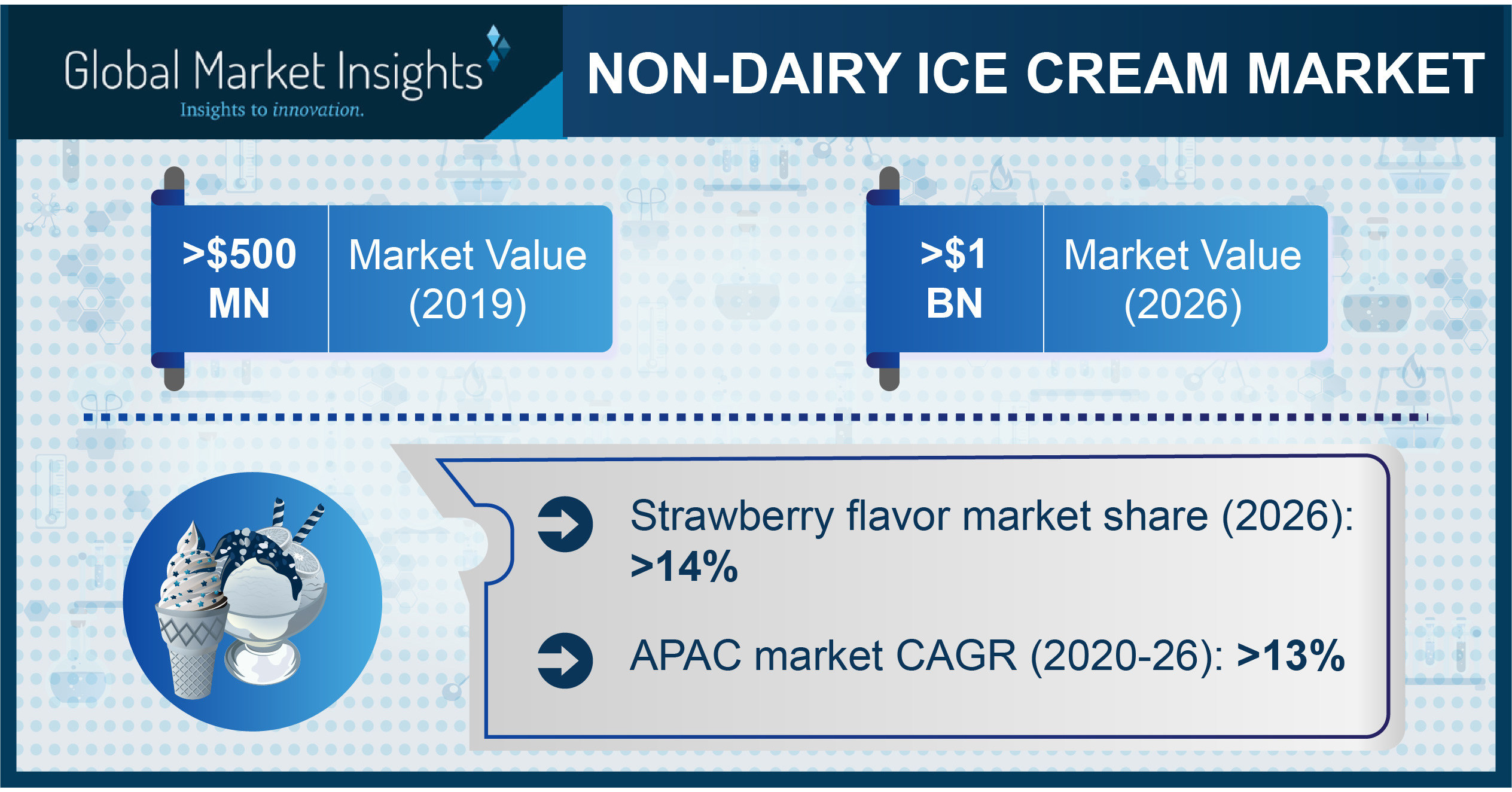 NonDairy Ice Cream Market to Hit 1 Billion by 2026, Says Global