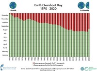 Delayed Earth Overshoot Day points to opportunities to build future in harmony with our finite planet