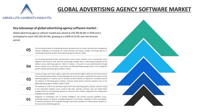 Global Advertising Agency Software Market will grow to US$ 1051.87 Mn by 2027 at 12.5% CAGR