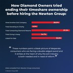 Newton Advocates Timeshare Exit Industry Reform, Rejects Diamond Resort's Push to Prevent Third Party Assistance