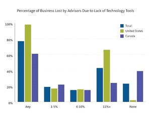 Current Wealth Technology Tools Not Meeting Financial Advisor Expectations, According to Broadridge Study