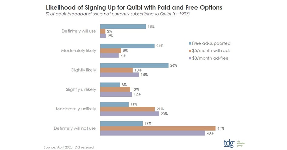 Why Free May Be Quibi's Best Path Forward
