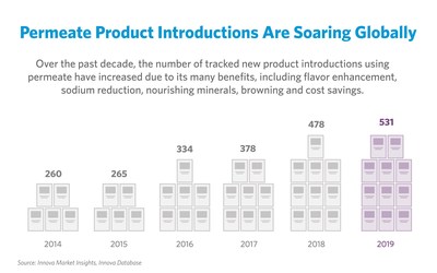 New products with dairy permeate are expanding and diversifying globally, reaching an all-time record in 2019.