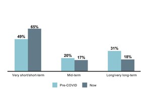 New Study Shows Marketers Believe Their Companies Will Return To Normal More Quickly Than Their Lives