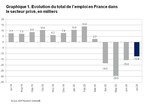 Rapport National sur l'Emploi en France d'ADP® : le secteur privé perd 12 400 emplois en juillet 2020