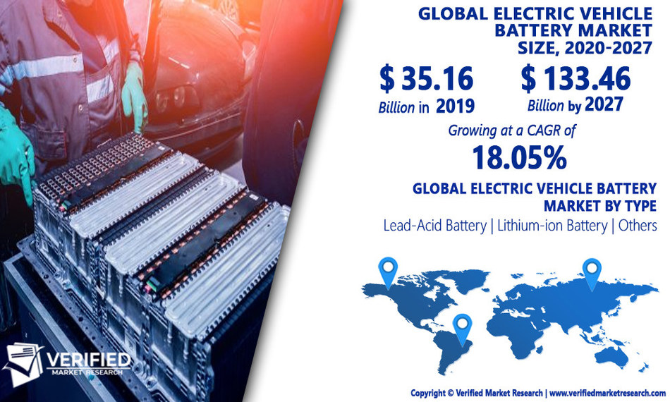 Electric Vehicle Battery Market Worth 133.46 Billion, Globally, by