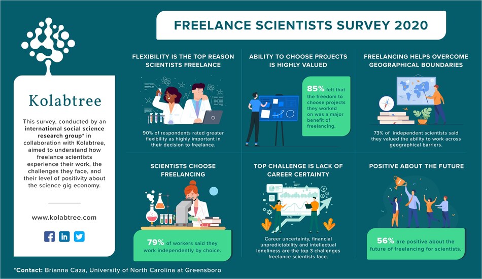 freelance science research jobs