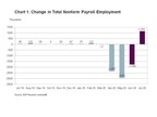 ADP Canada National Employment Report: Employment in Canada Increased by 1,149,800 Jobs in July 2020