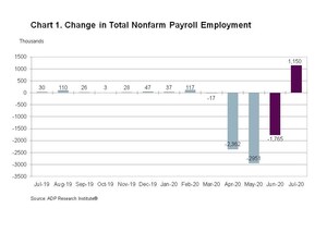 ADP Canada National Employment Report: Employment in Canada Increased by 1,149,800 Jobs in July 2020