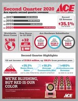 Ace Hardware Q2 2020 Infographic