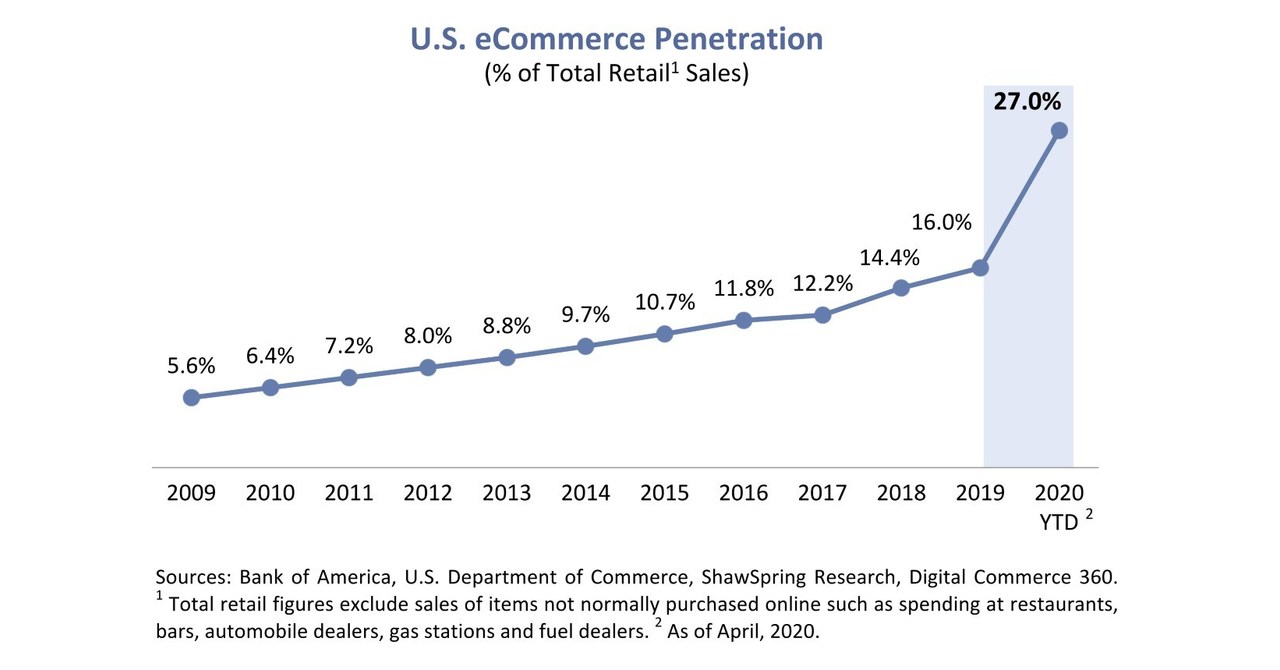 to be Sold by October 2020 as Soars Due to COVID19