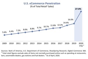 Clothing.com to be Sold by October 2020 as eCommerce Soars Due to COVID-19