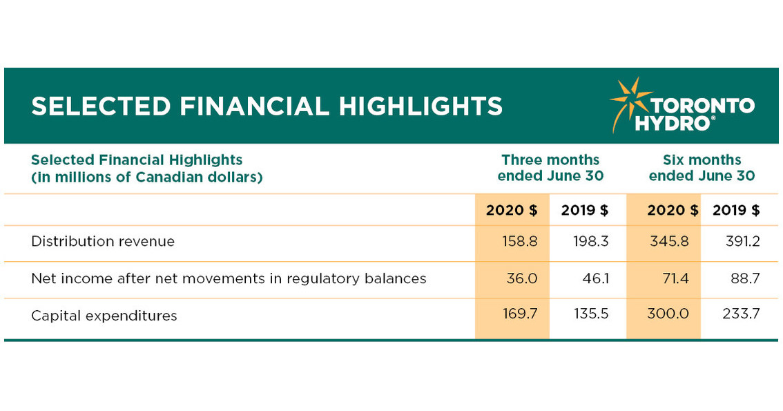 Toronto Hydro Corporation Reports Its Second Quarter Financial Results For 2020