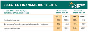 Toronto Hydro Corporation Reports its Second Quarter Financial Results for 2020