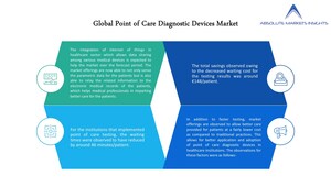 Point of Care (POC) Diagnostic Devices Market by Current Industry Status, Growth Opportunities, Top Key Players, and Forecast till 2027- A Report by Absolute Markets Insights