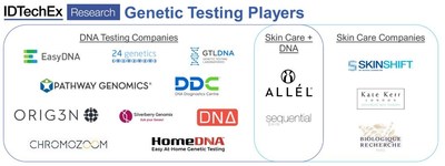 Industry split of companies offering genetic testing for skin and skin care. Source: IDTechEx report, “Skin Sensors 2020- 2030: Technologies, Markets, Players, Forecasts”, www.IDTechEx.com/skinsensors (PRNewsfoto/IDTechEx)