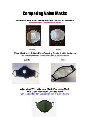 CDC Guides Valve Masks Worn in Conjunction With Cloth Face Coverings Can Protect and Prevent COVID-19