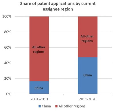 China's leading role in the Li-ion industry is not just limited to manufacturing. Source: IDTechEx, "Li-ion Battery Patent Landscape 2020", www.IDTechEx.com/LiPatent (PRNewsfoto/IDTechEx)