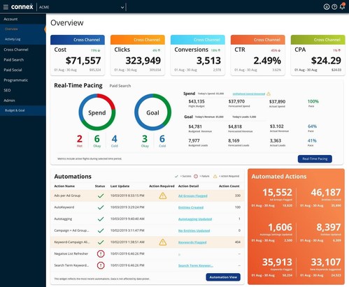 Sample Account Health Dashboard in Rise's cross-channel media optimization platform, Connex