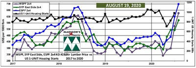 Nombre total de mises en chantier aux États-Unis en juillet 2020 et prix de référence du bois d'oeuvre en août 2020 (Groupe CNW/Madison's Lumber Reporter)
