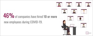 60% of Companies Have Hired Employees During the COVID-19 Pandemic Despite Economic Downturn