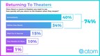 As Theaters Reopen, Confidence in Moviegoing Grows and Safety Measures Are a Must According to New Atom Tickets Survey