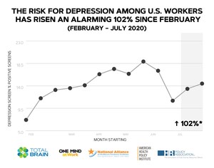 102% Upsurge in Risk for Depression Among U.S. Workers Since February