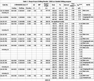 Yorbeau Reports Remaining Assay Results from the Lac Gamble Drilling Program on the Rouyn Project, Quebec; Drilling Underway on Astoria