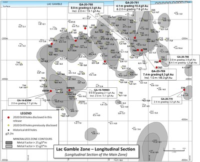 Figure 1: Rouyn Gold – Lac Gamble zone longitudinal section and highlighted 2020 assay results (CNW Group/Yorbeau Resources Inc.)