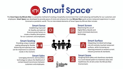 Smart Space by Minute Man is a proactive method of creating a hospitality environment that is both pleasing and healthy for our customers and employees.  Smart Space was developed to provide peace of mind and enhance the new Minute Man quick-service restaurant experience in a post Coronavirus pandemic world. The six interrelated elements of Smart Space by Minute Man encompass sensing, seating, sales, screens, surfaces, and an innovative scoring system.