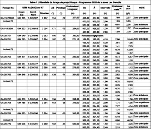 Yorbeau annonce les derniers résultats d'analyse du programme de forage du lac Gamble au projet Rouyn, au Québec ; le forage se poursuit dans le secteur Astoria