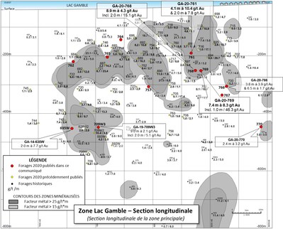 Figure 1 : Projet aurifère Rouyn – Section longitudinale de la zone du lac Gamble et principaux résultats d’analyses de 2020 (Groupe CNW/Ressources Yorbeau Inc.)