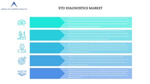 STD Diagnostics Market by Current Industry Status, Growth Opportunities, Top Key Players, and Forecast till 2027- A Report by Absolute Markets Insights