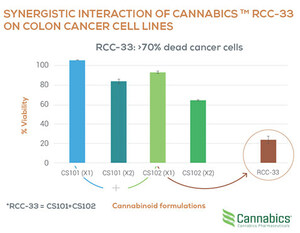 Cannabics Pharmaceuticals to Establish a Division for its Antitumor Drug Candidate RCC-33