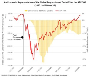 US Stocks Poised For Further Upside According to Plotinus Asset Management