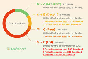 Leafreport's Independent Testing of CBD Beverages Finds Labeling Discrepancies