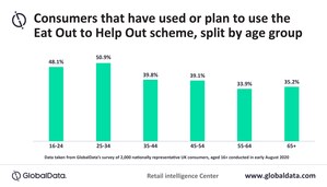 Eat Out to Help Out scheme set to attract 22 million people with local retailers benefitting from increased footfall, according to a GlobalData survey