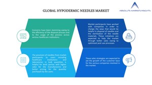 Hypodermic Needles Market by Current Industry Status, Growth Opportunities, Top Key Players, and Forecast till 2027- A Report by Absolute Markets Insights