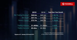 Tickmill Group Sees Further Growth in 2019