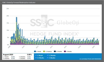 SS&C GlobeOp Forward Redemption Indicator