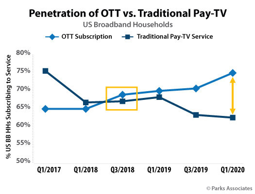 Parks Associates: Penetration of OTT vs. Traditional Pay-TV