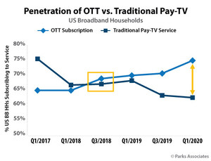 Parks Associates: Subscription Rate of Traditional Pay-TV Services via a Cable or Satellite Provider Down to 62%